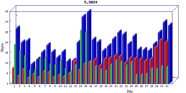 Traffic statistics, totals for um_local