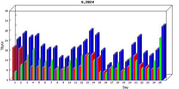 Traffic statistics, totals for um_local