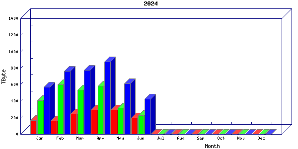 Traffic statistics, totals for um_local