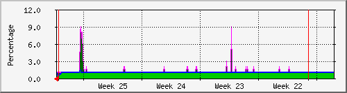 month