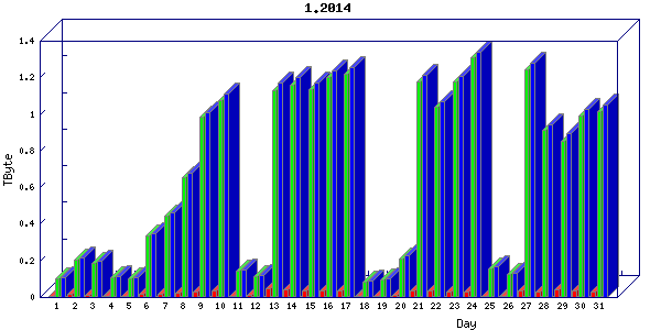 Traffic statistics, totals for ena
