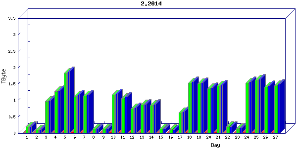 Traffic statistics, totals for ena