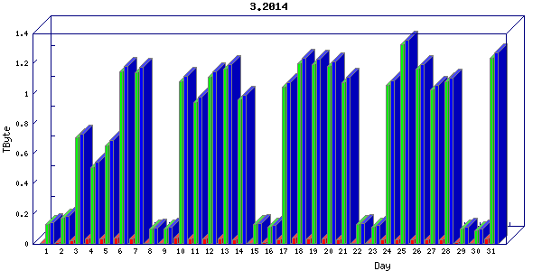 Traffic statistics, totals for ena