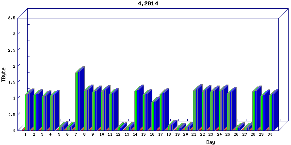Traffic statistics, totals for ena
