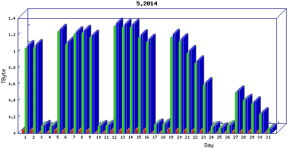 Traffic statistics, totals for ena