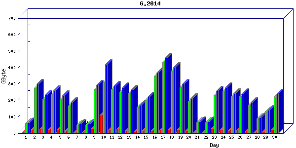 Traffic statistics, totals for ena