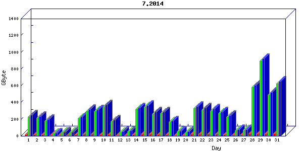 Traffic statistics, totals for ena