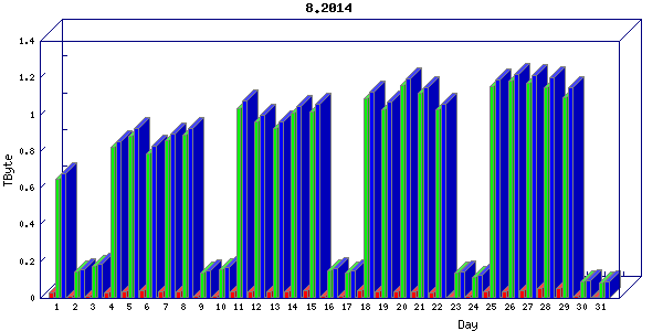 Traffic statistics, totals for ena