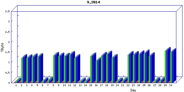 Traffic statistics, totals for ena