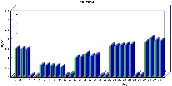 Traffic statistics, totals for ena