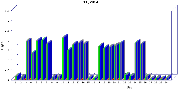 Traffic statistics, totals for ena