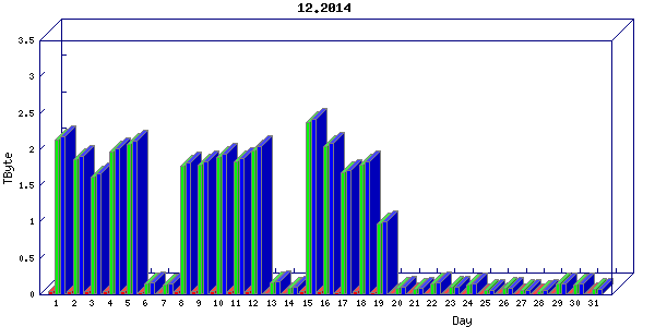 Traffic statistics, totals for ena