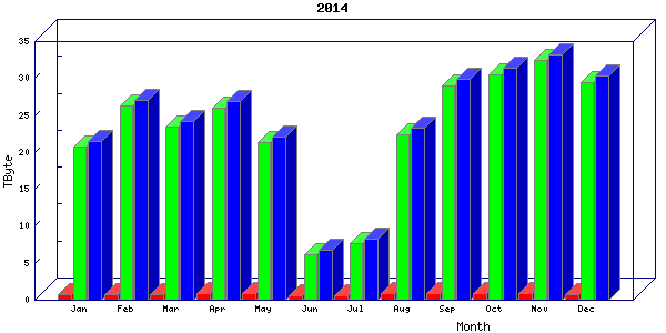 Traffic statistics, totals for ena