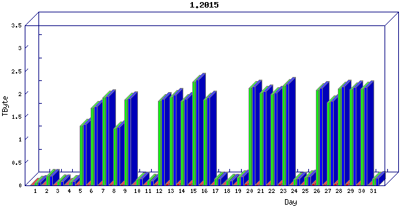 Traffic statistics, totals for ena