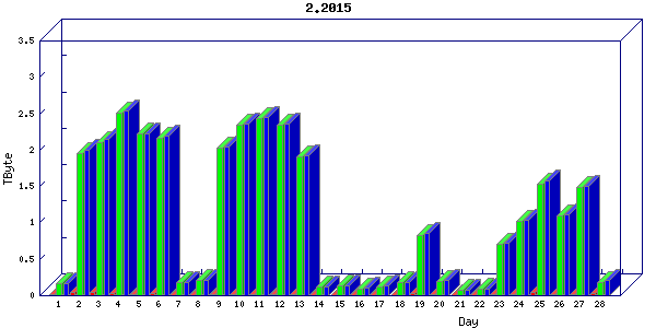 Traffic statistics, totals for ena