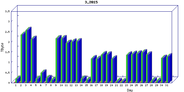 Traffic statistics, totals for ena