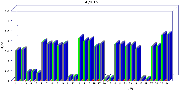 Traffic statistics, totals for ena