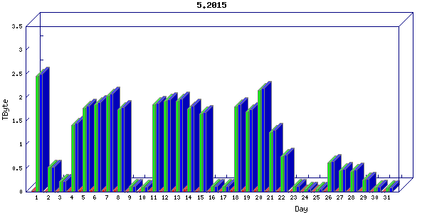 Traffic statistics, totals for ena