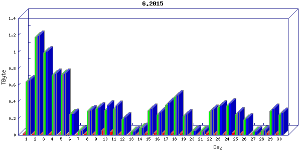 Traffic statistics, totals for ena