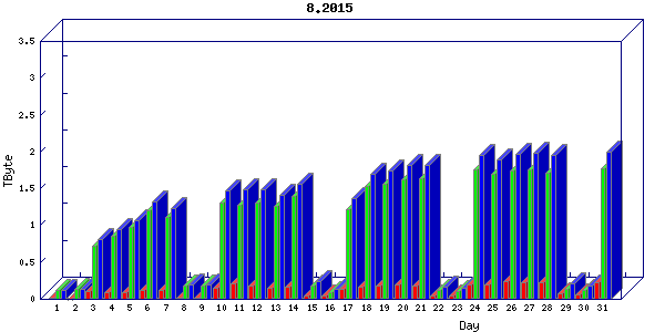 Traffic statistics, totals for ena