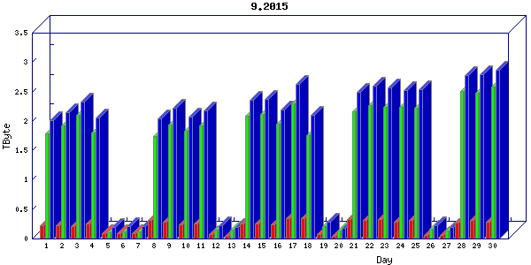 Traffic statistics, totals for ena