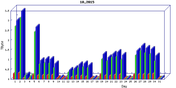Traffic statistics, totals for ena