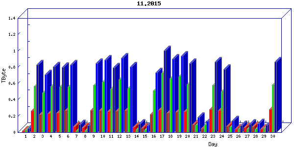 Traffic statistics, totals for ena