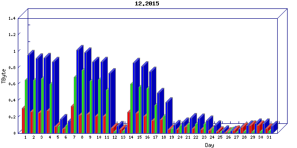 Traffic statistics, totals for ena