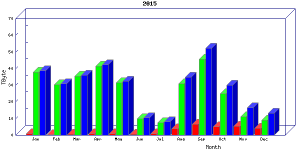 Traffic statistics, totals for ena