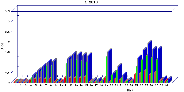 Traffic statistics, totals for ena