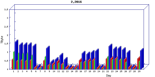 Traffic statistics, totals for ena