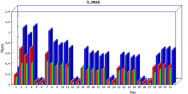 Traffic statistics, totals for ena