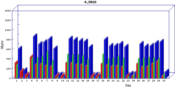 Traffic statistics, totals for ena
