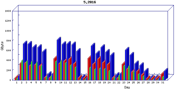 Traffic statistics, totals for ena