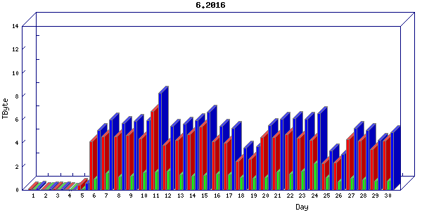 Traffic statistics, totals for ena
