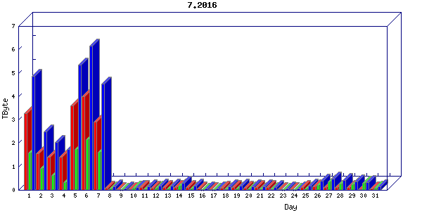 Traffic statistics, totals for ena