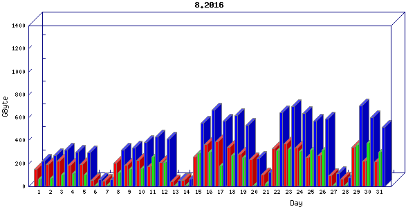 Traffic statistics, totals for ena
