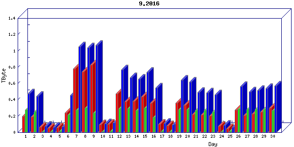 Traffic statistics, totals for ena