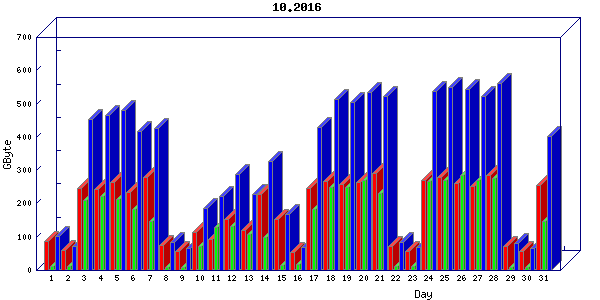 Traffic statistics, totals for ena