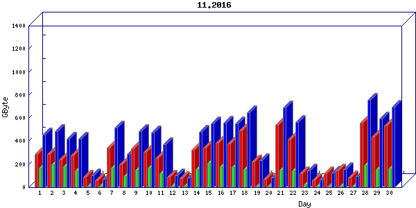 Traffic statistics, totals for ena