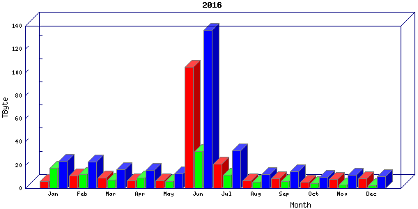 Traffic statistics, totals for ena