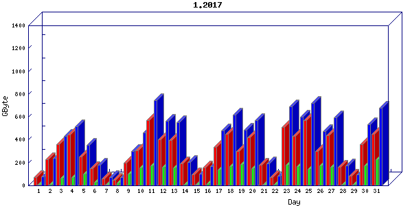 Traffic statistics, totals for ena