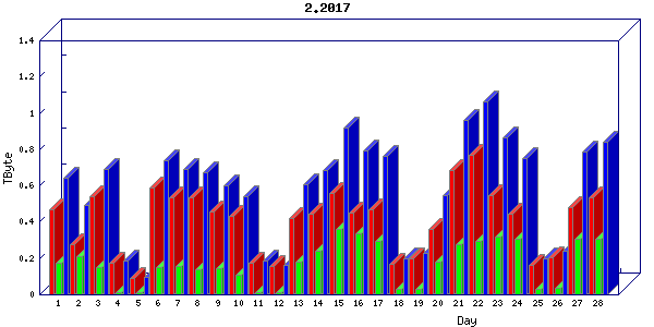 Traffic statistics, totals for ena