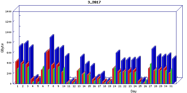 Traffic statistics, totals for ena