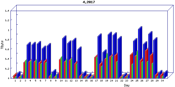 Traffic statistics, totals for ena