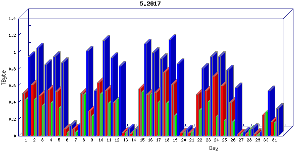 Traffic statistics, totals for ena