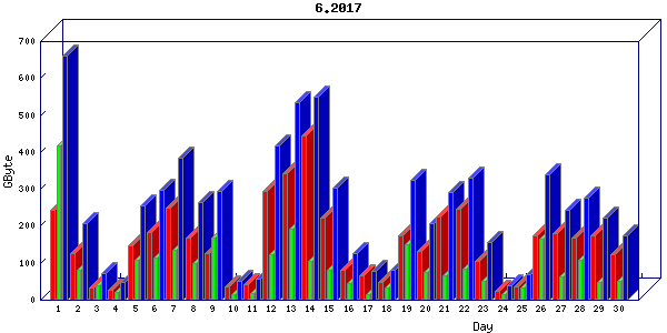 Traffic statistics, totals for ena