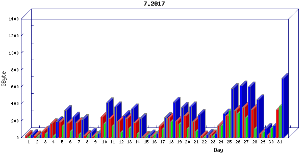 Traffic statistics, totals for ena