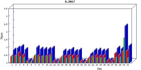 Traffic statistics, totals for ena