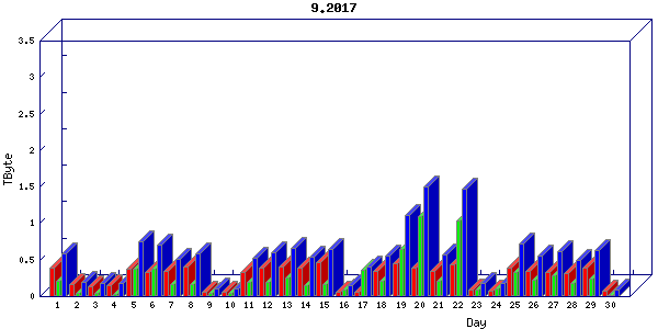 Traffic statistics, totals for ena